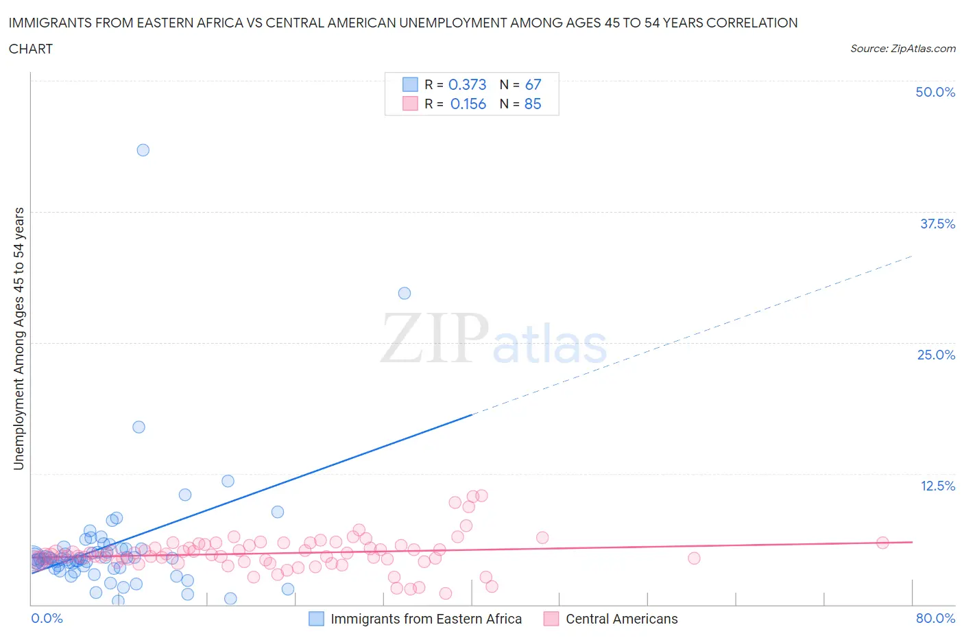 Immigrants from Eastern Africa vs Central American Unemployment Among Ages 45 to 54 years