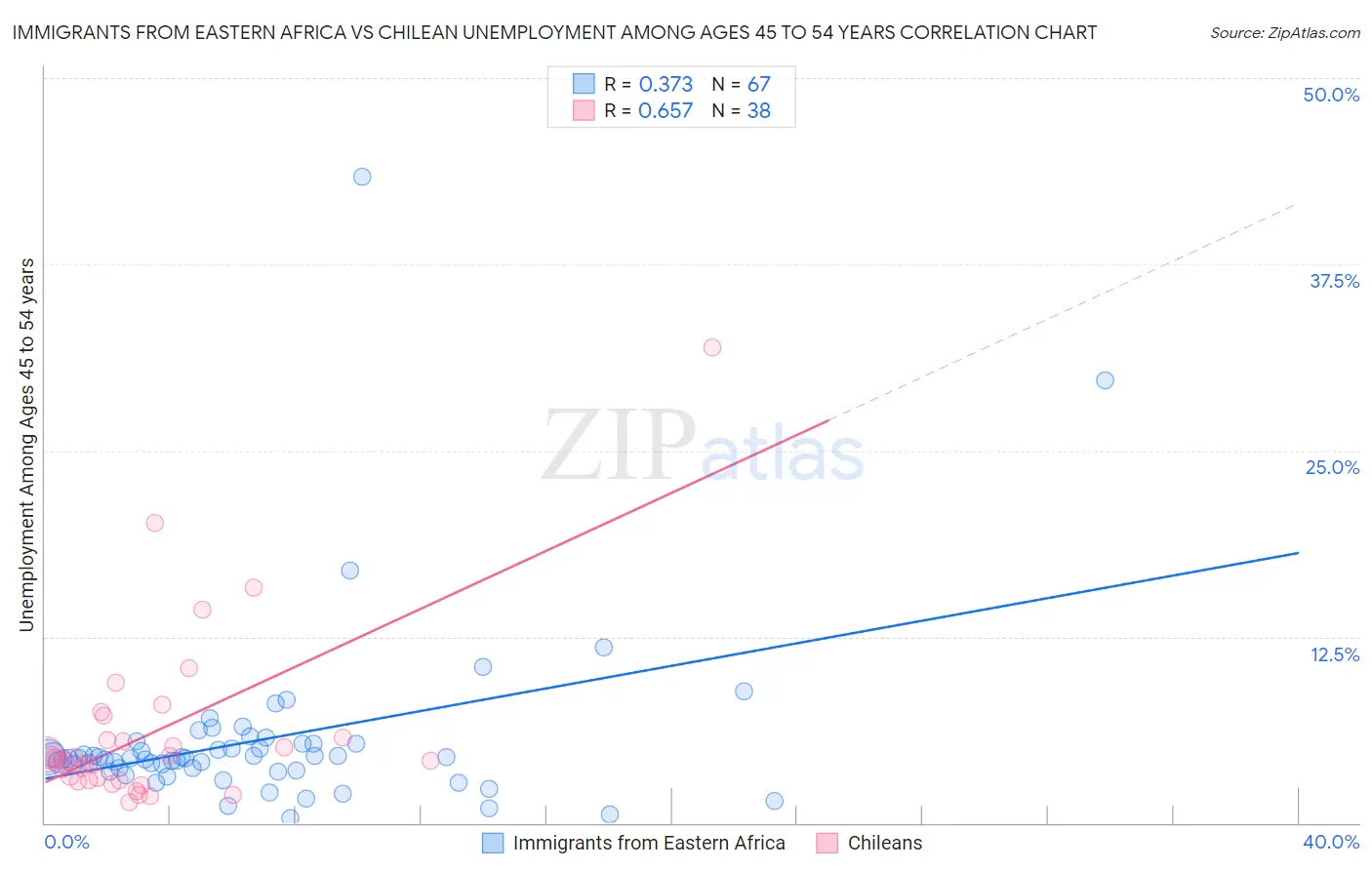 Immigrants from Eastern Africa vs Chilean Unemployment Among Ages 45 to 54 years