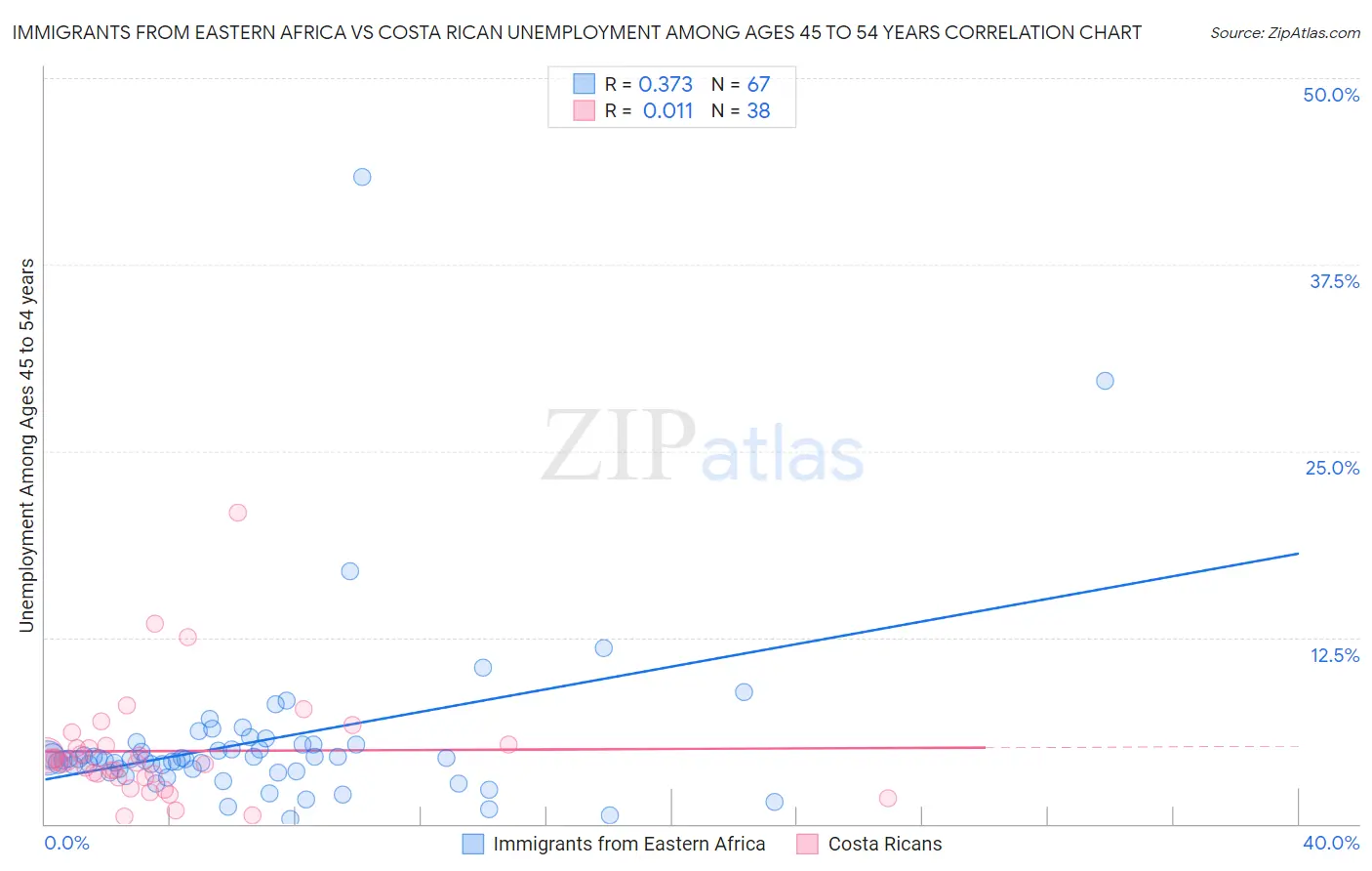 Immigrants from Eastern Africa vs Costa Rican Unemployment Among Ages 45 to 54 years