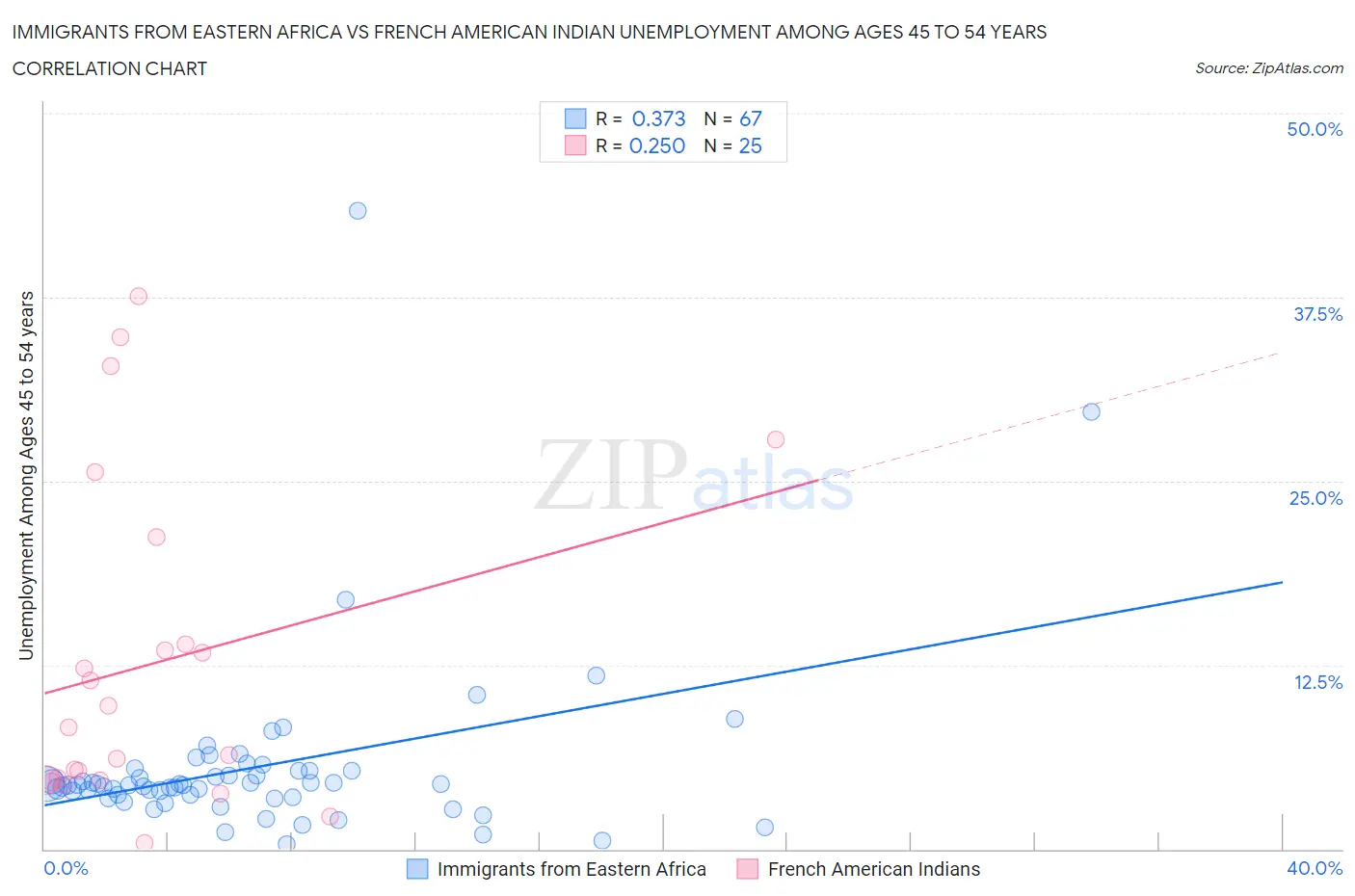 Immigrants from Eastern Africa vs French American Indian Unemployment Among Ages 45 to 54 years