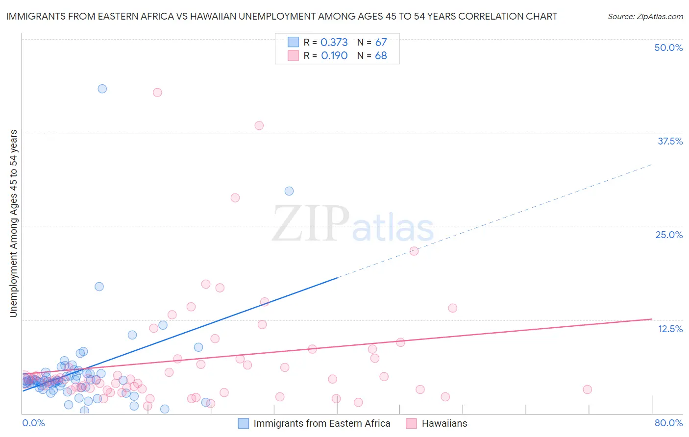 Immigrants from Eastern Africa vs Hawaiian Unemployment Among Ages 45 to 54 years