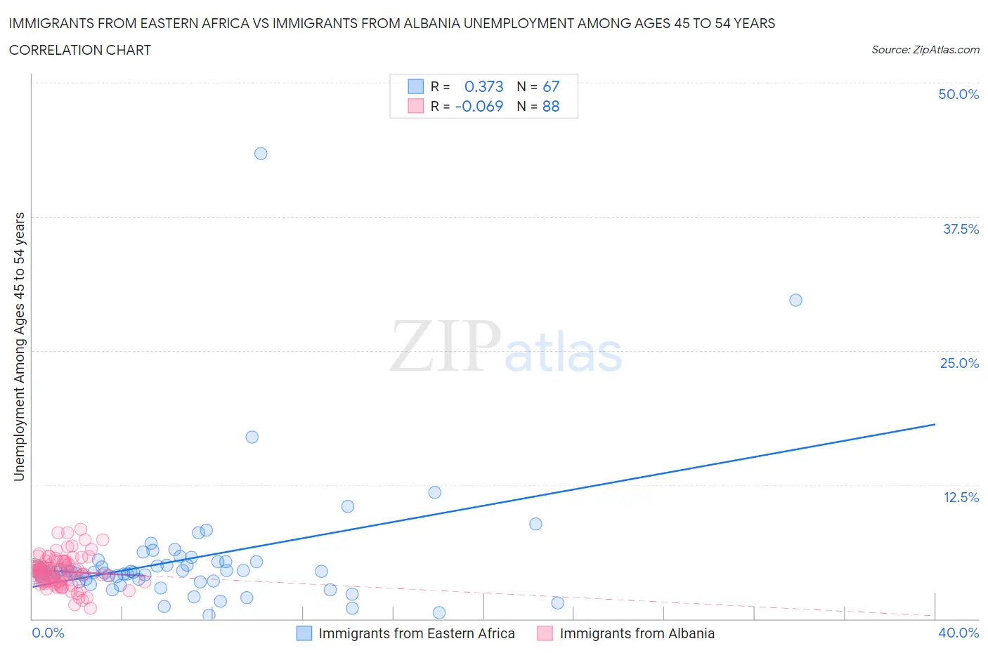 Immigrants from Eastern Africa vs Immigrants from Albania Unemployment Among Ages 45 to 54 years