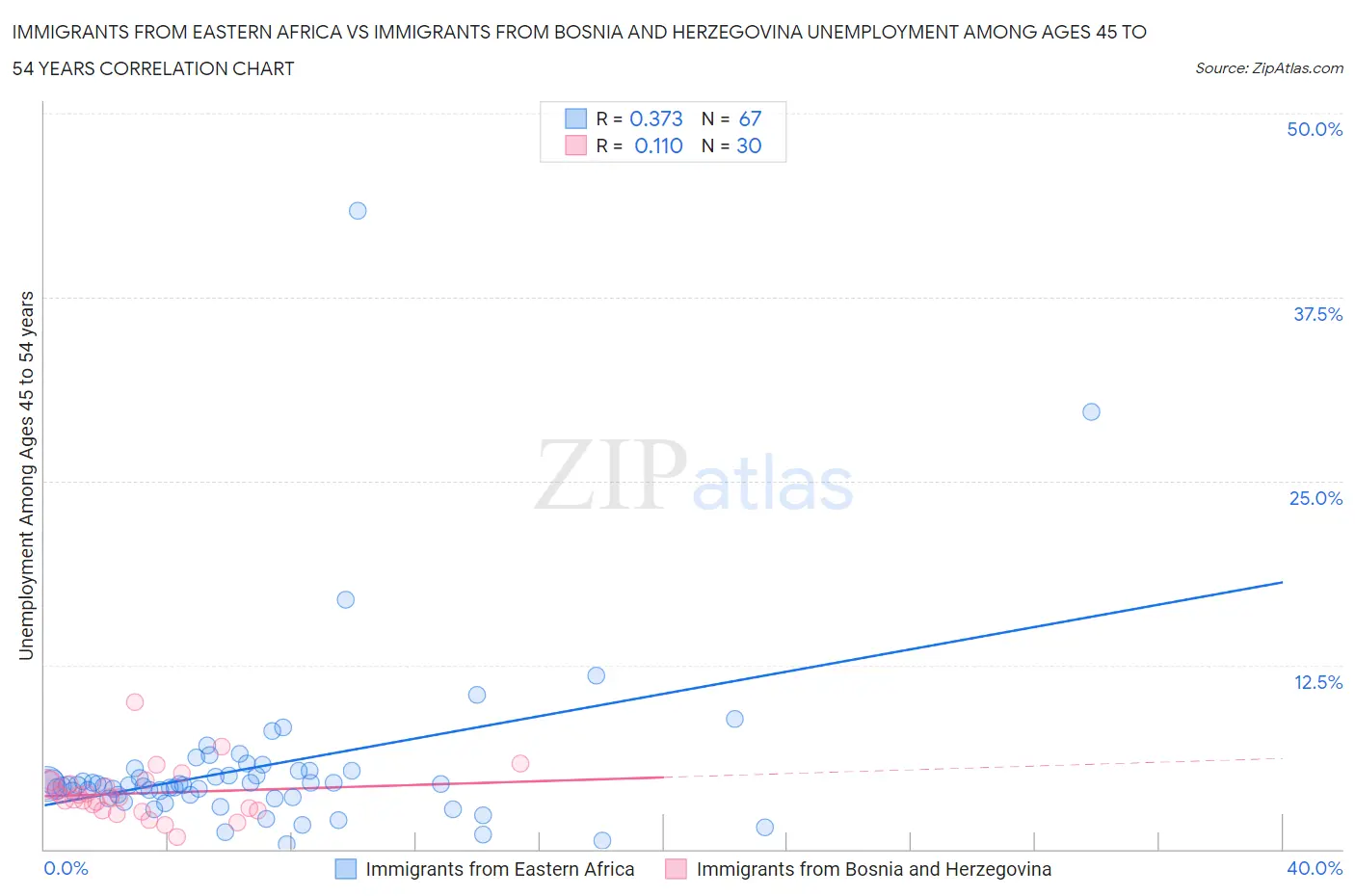 Immigrants from Eastern Africa vs Immigrants from Bosnia and Herzegovina Unemployment Among Ages 45 to 54 years