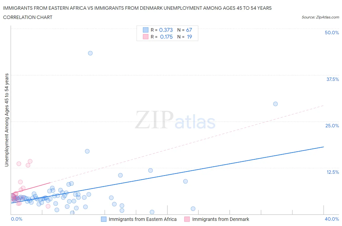 Immigrants from Eastern Africa vs Immigrants from Denmark Unemployment Among Ages 45 to 54 years