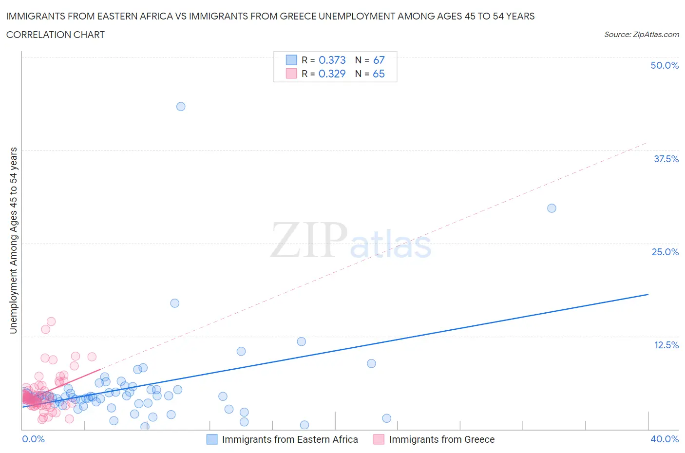 Immigrants from Eastern Africa vs Immigrants from Greece Unemployment Among Ages 45 to 54 years