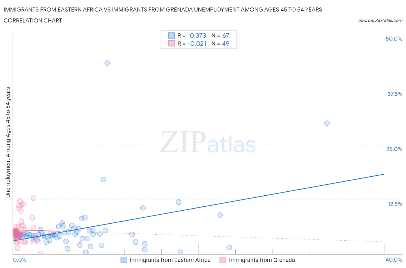 Immigrants from Eastern Africa vs Immigrants from Grenada Unemployment Among Ages 45 to 54 years
