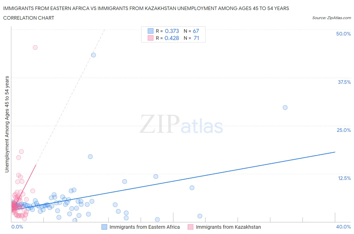 Immigrants from Eastern Africa vs Immigrants from Kazakhstan Unemployment Among Ages 45 to 54 years