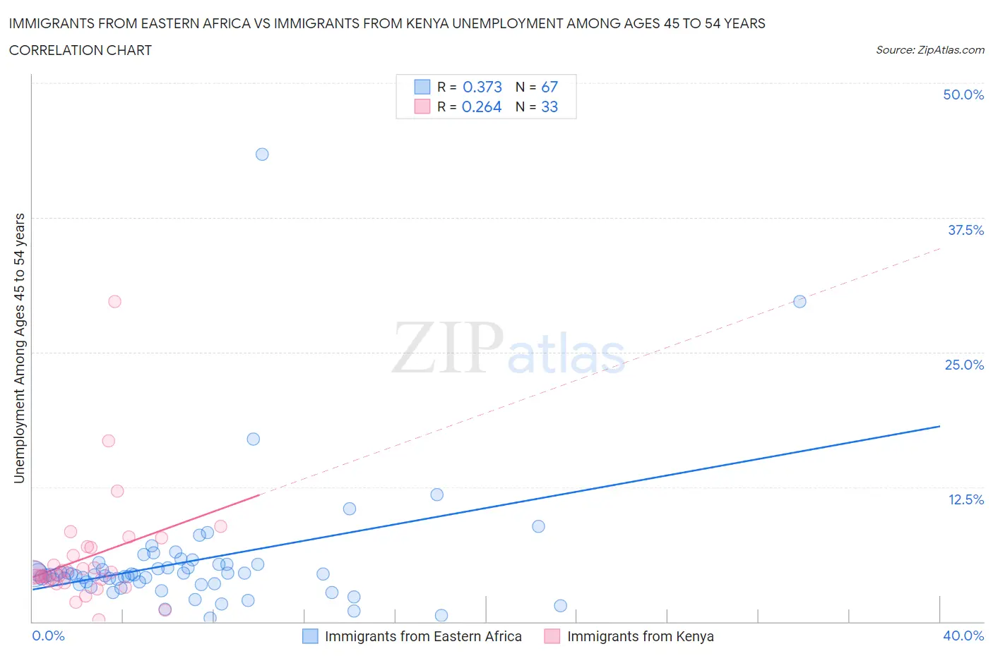 Immigrants from Eastern Africa vs Immigrants from Kenya Unemployment Among Ages 45 to 54 years
