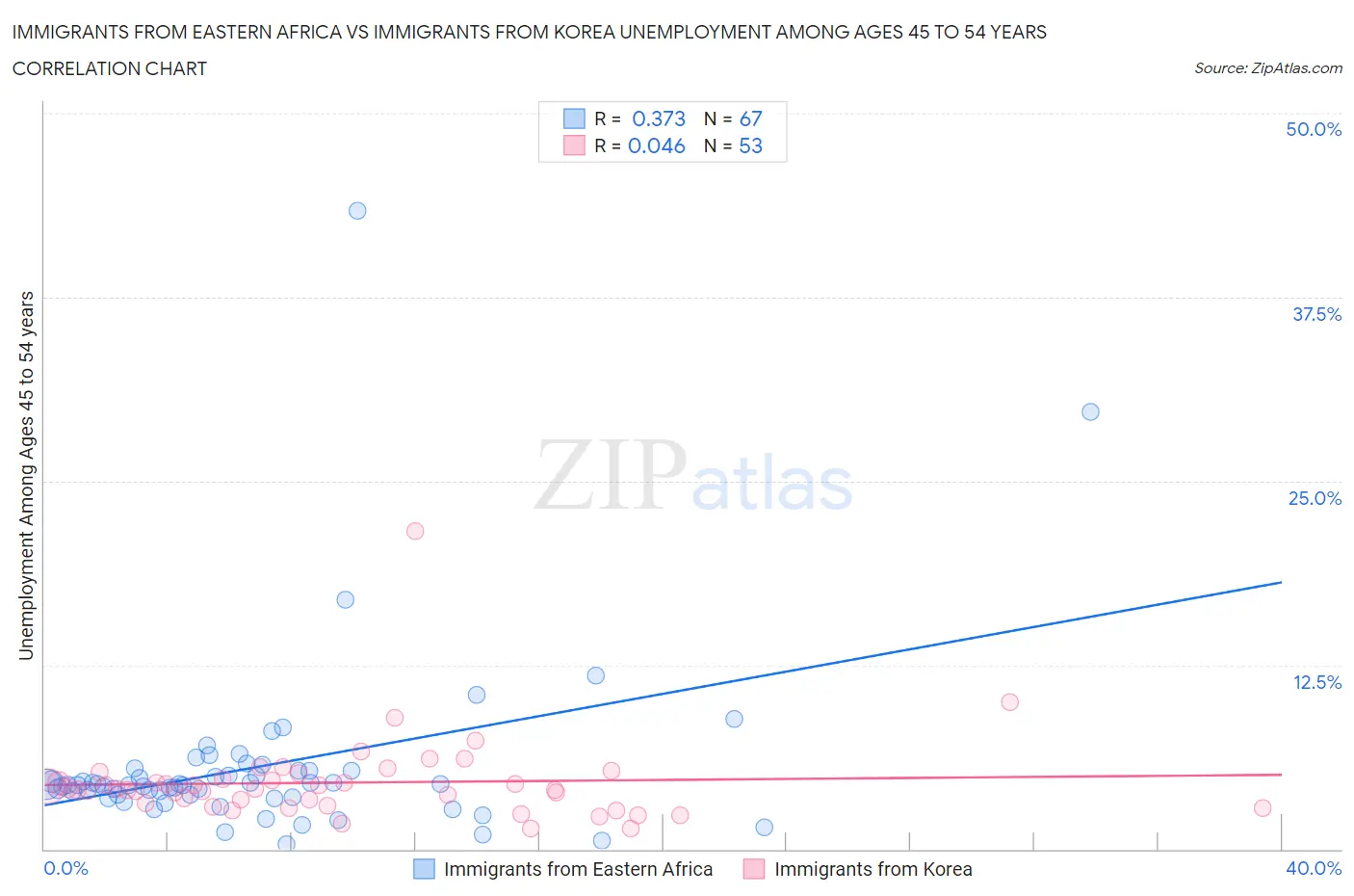 Immigrants from Eastern Africa vs Immigrants from Korea Unemployment Among Ages 45 to 54 years