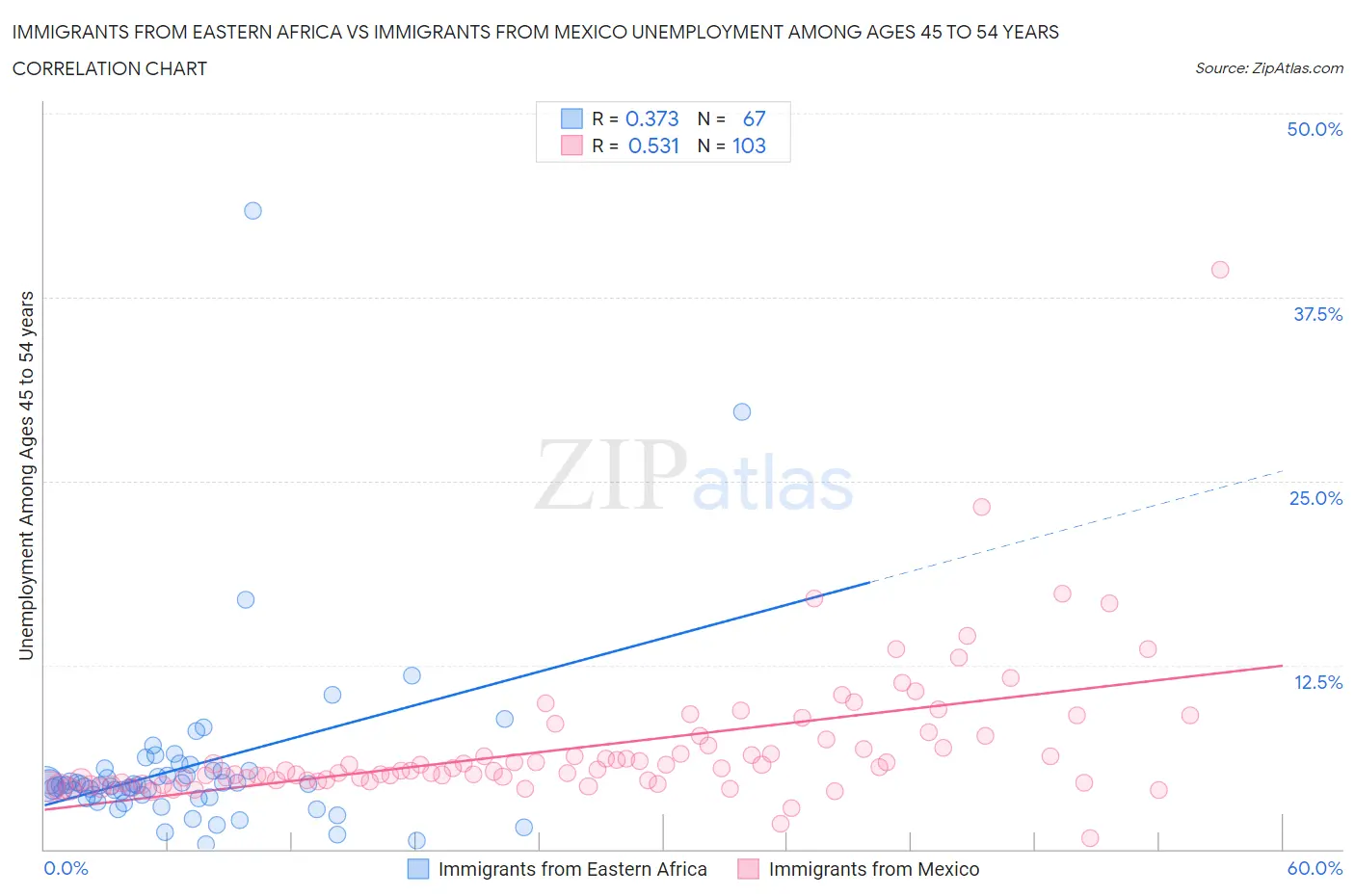 Immigrants from Eastern Africa vs Immigrants from Mexico Unemployment Among Ages 45 to 54 years