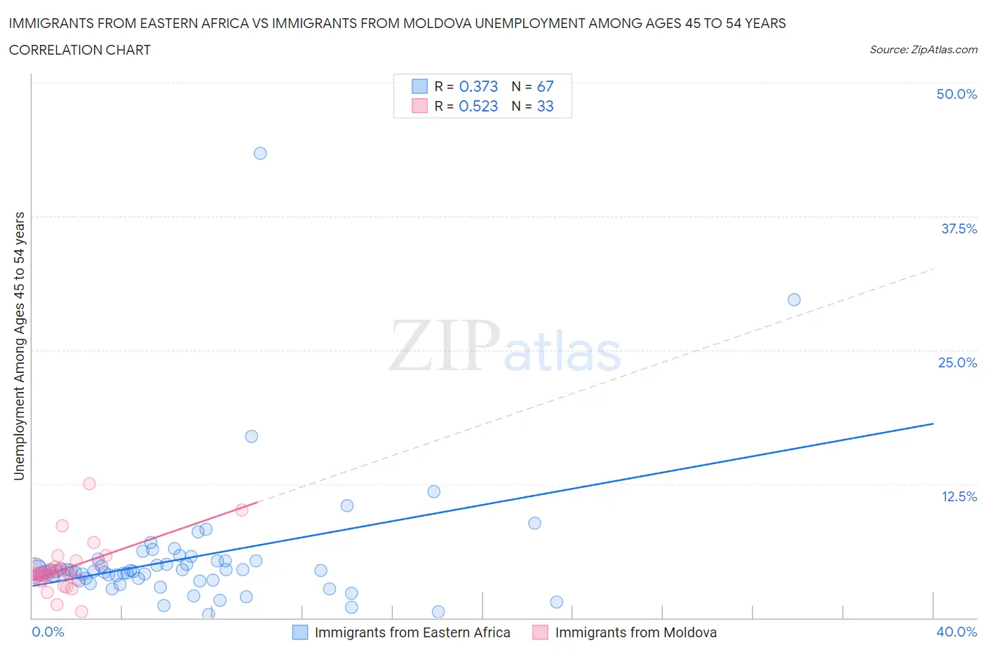 Immigrants from Eastern Africa vs Immigrants from Moldova Unemployment Among Ages 45 to 54 years