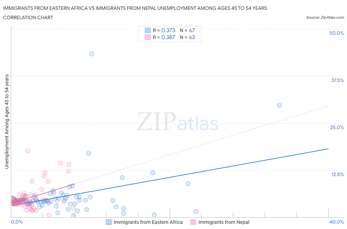 Immigrants from Eastern Africa vs Immigrants from Nepal Unemployment Among Ages 45 to 54 years