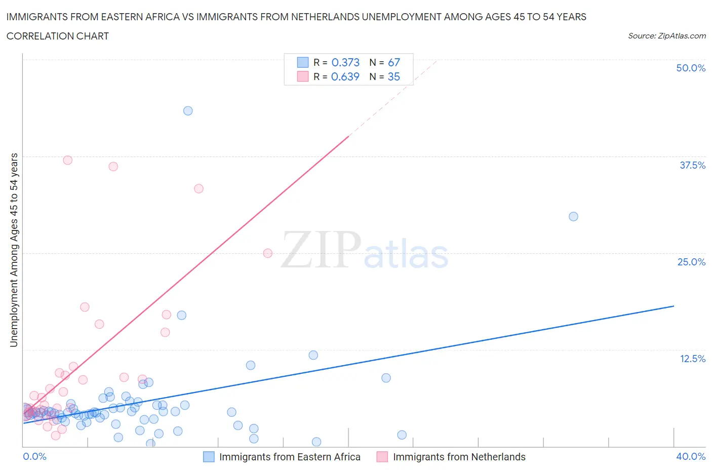 Immigrants from Eastern Africa vs Immigrants from Netherlands Unemployment Among Ages 45 to 54 years
