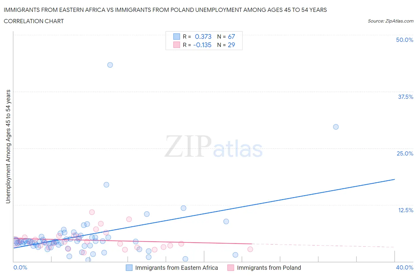 Immigrants from Eastern Africa vs Immigrants from Poland Unemployment Among Ages 45 to 54 years