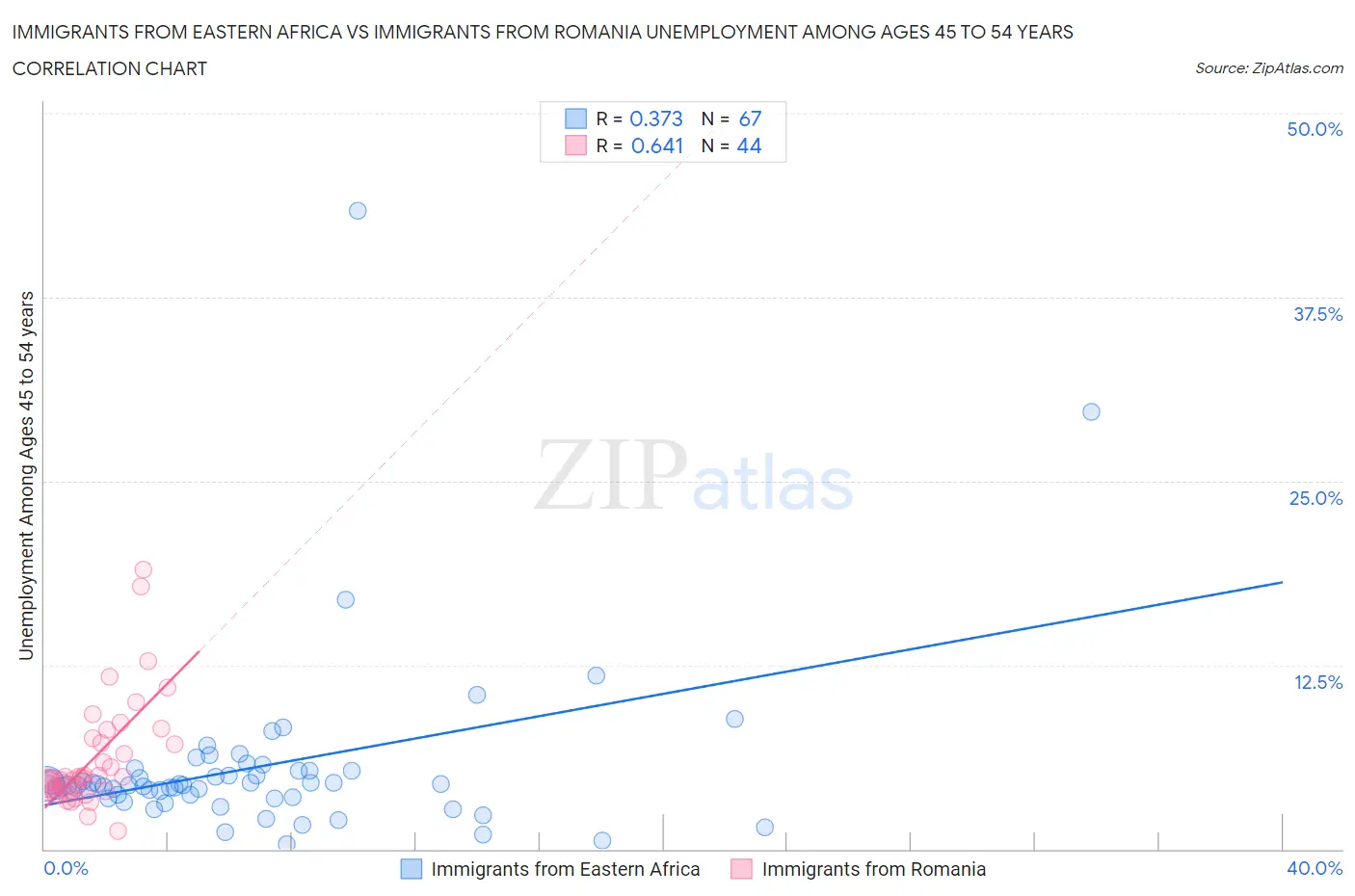 Immigrants from Eastern Africa vs Immigrants from Romania Unemployment Among Ages 45 to 54 years