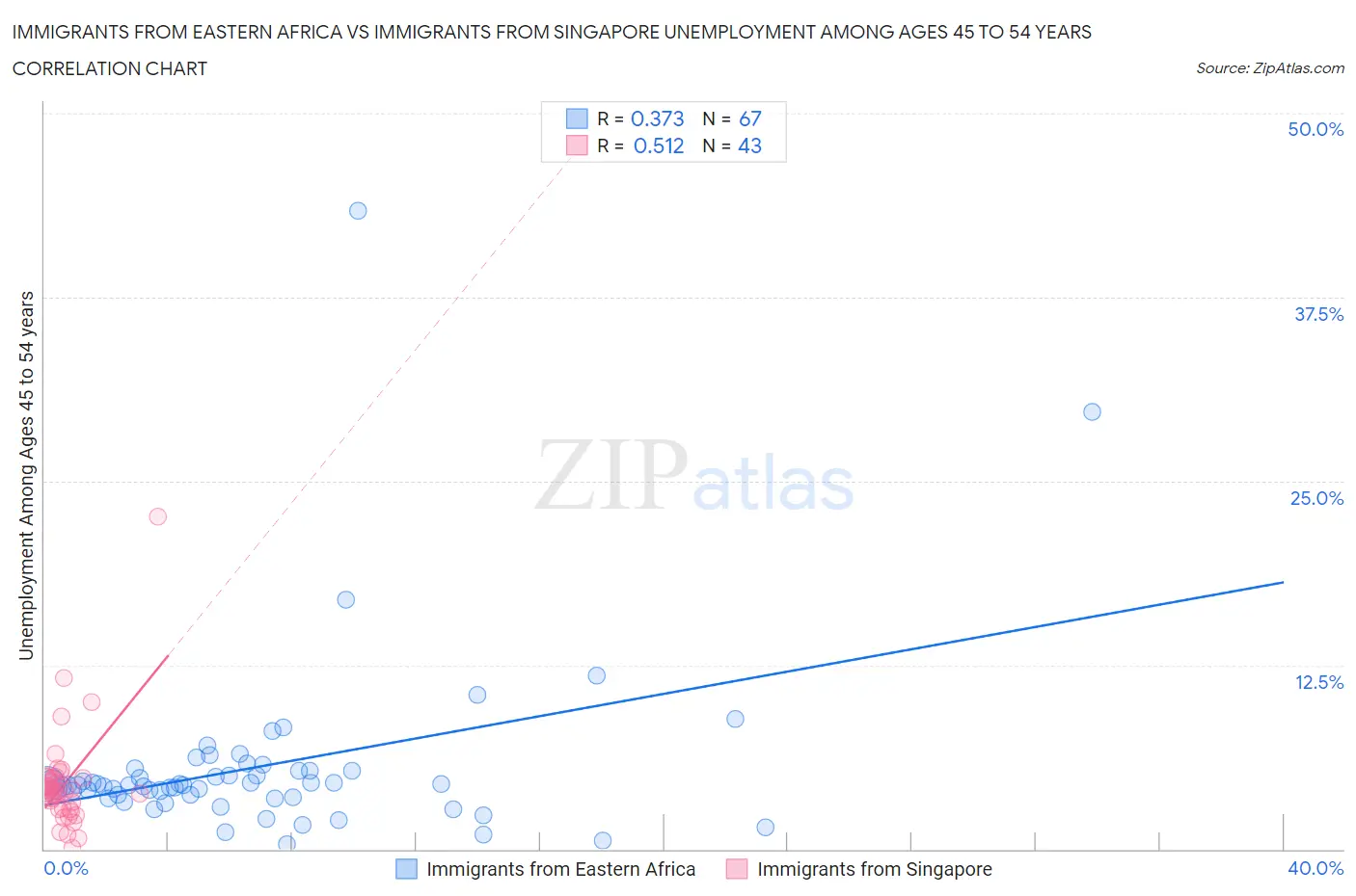 Immigrants from Eastern Africa vs Immigrants from Singapore Unemployment Among Ages 45 to 54 years