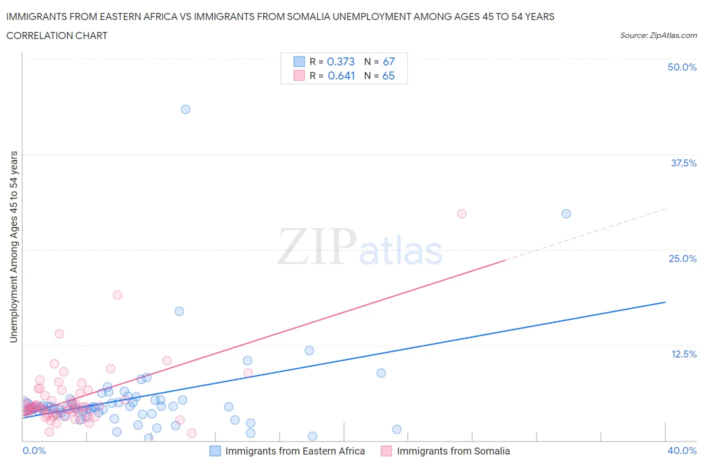 Immigrants from Eastern Africa vs Immigrants from Somalia Unemployment Among Ages 45 to 54 years