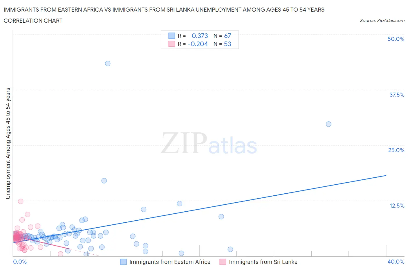 Immigrants from Eastern Africa vs Immigrants from Sri Lanka Unemployment Among Ages 45 to 54 years