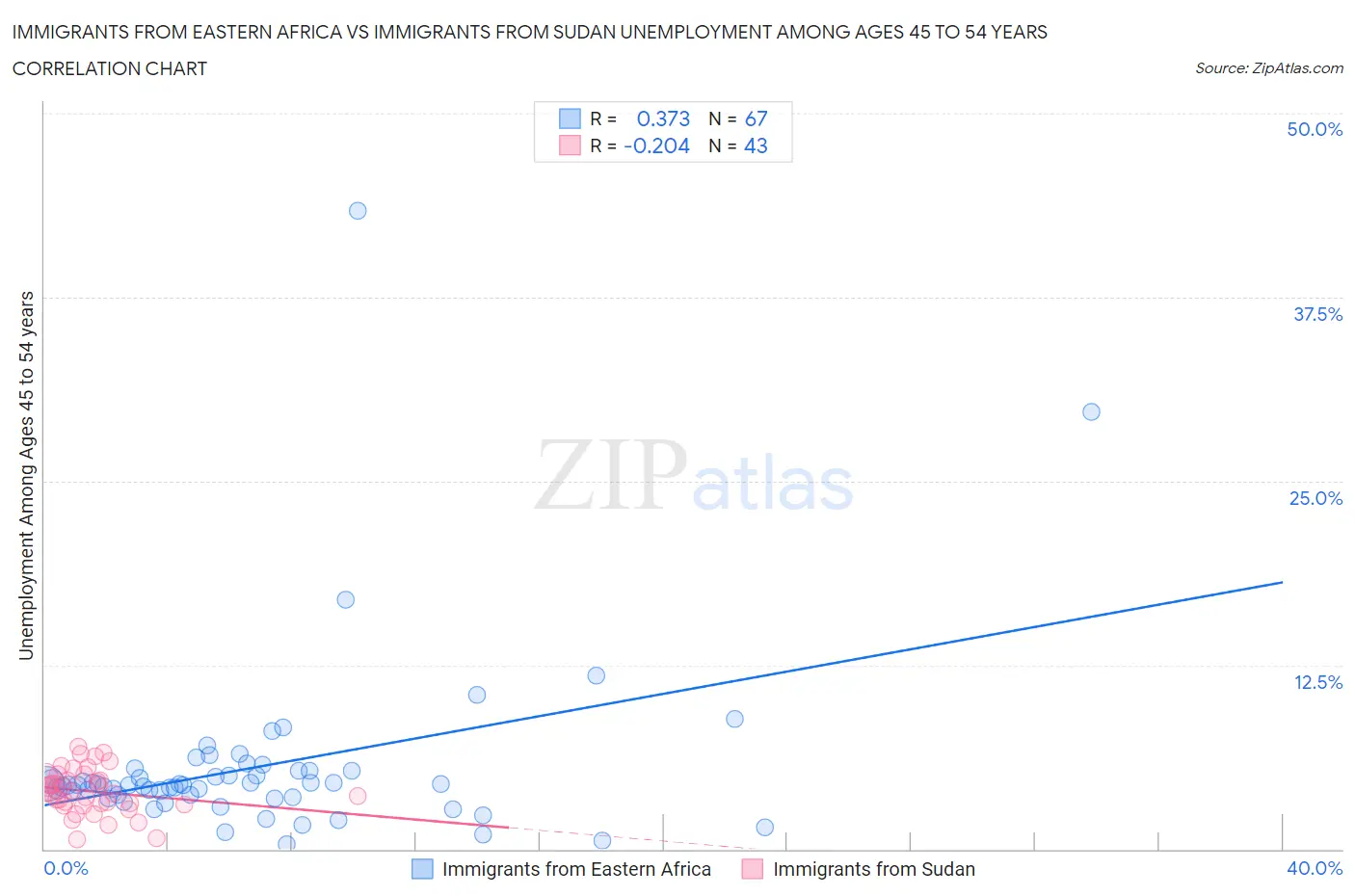 Immigrants from Eastern Africa vs Immigrants from Sudan Unemployment Among Ages 45 to 54 years