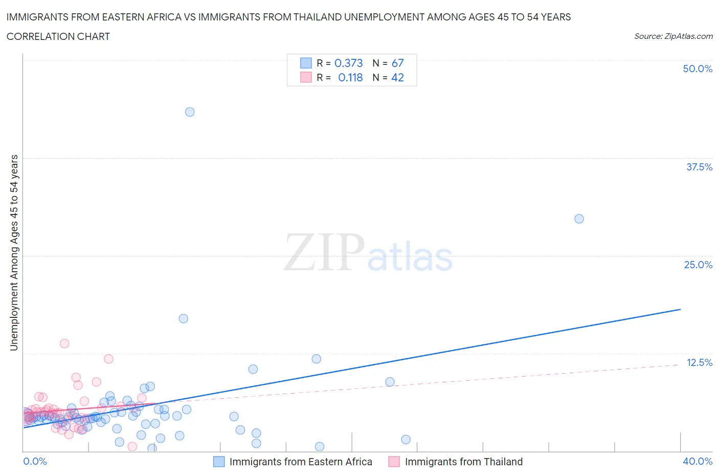 Immigrants from Eastern Africa vs Immigrants from Thailand Unemployment Among Ages 45 to 54 years