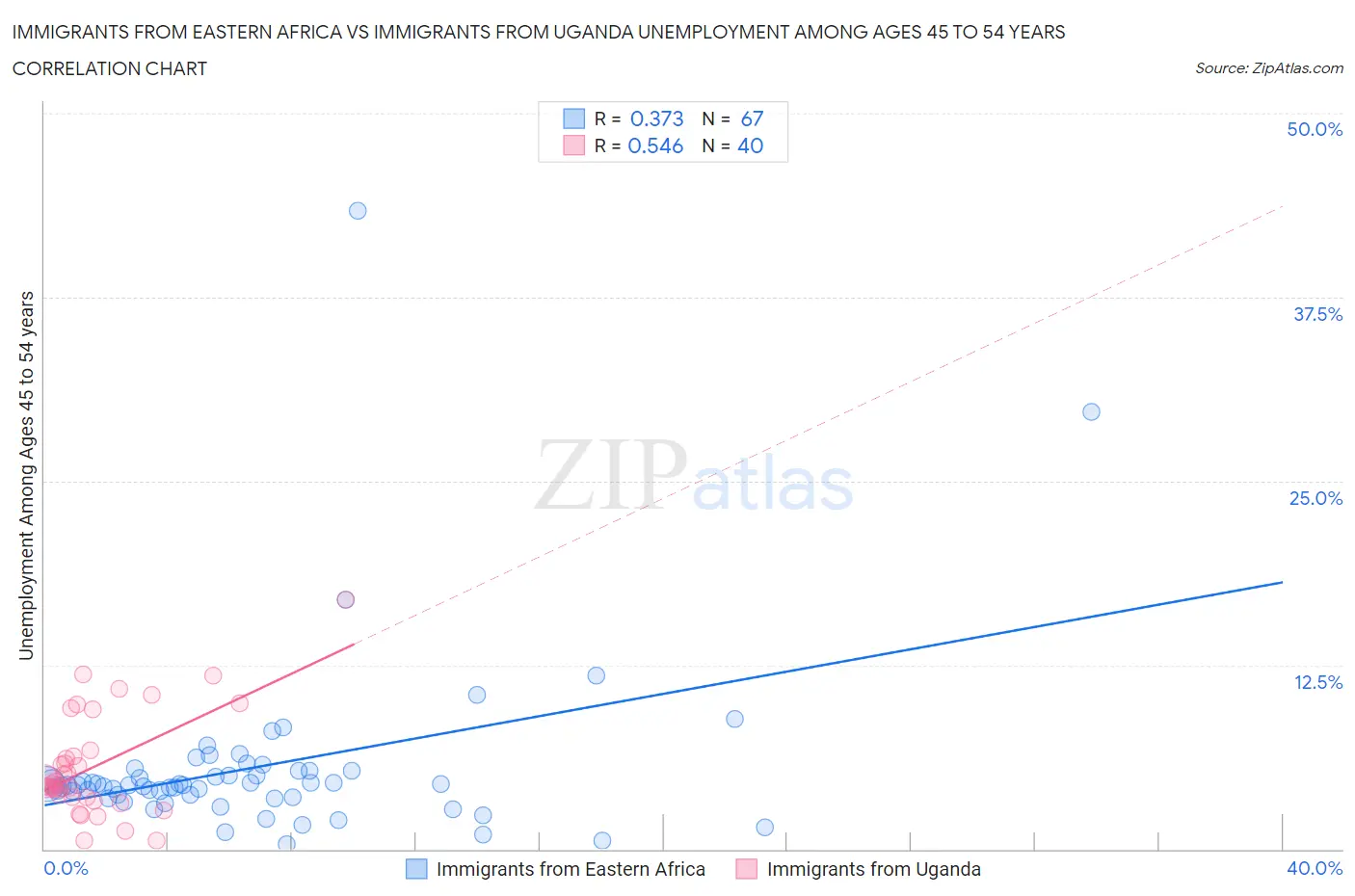 Immigrants from Eastern Africa vs Immigrants from Uganda Unemployment Among Ages 45 to 54 years