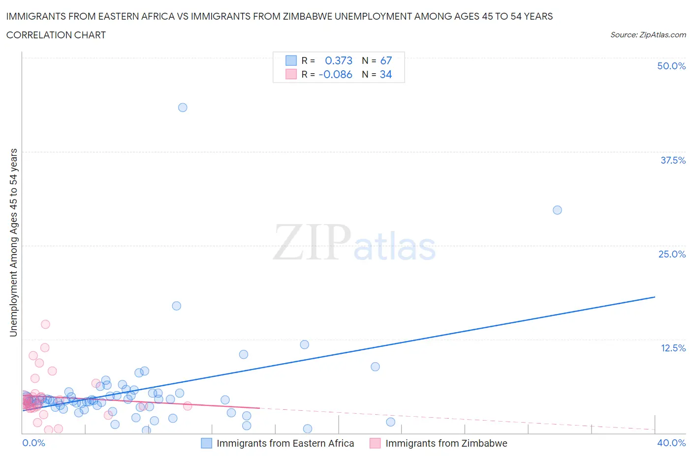Immigrants from Eastern Africa vs Immigrants from Zimbabwe Unemployment Among Ages 45 to 54 years