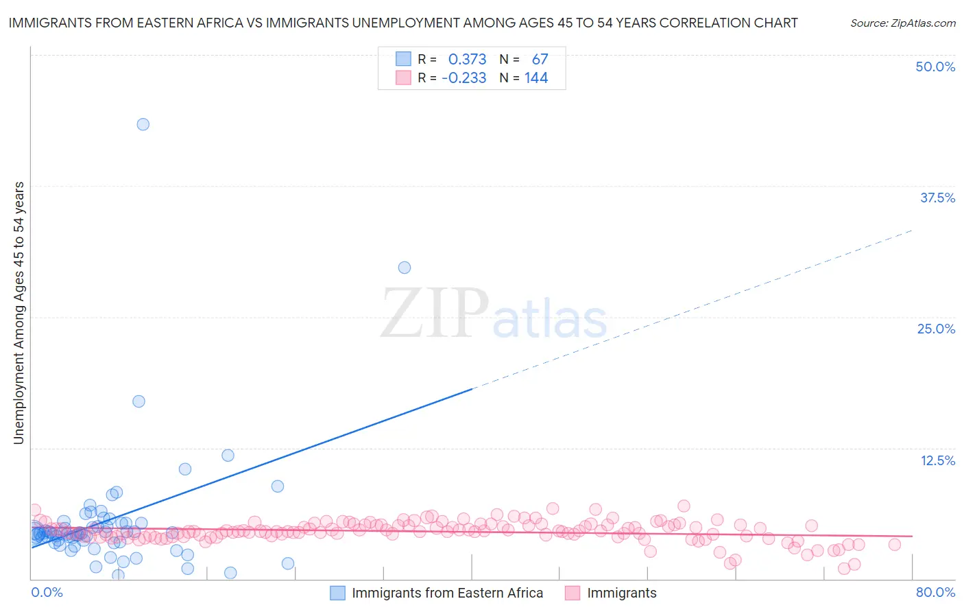 Immigrants from Eastern Africa vs Immigrants Unemployment Among Ages 45 to 54 years