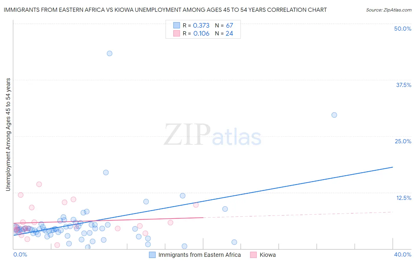 Immigrants from Eastern Africa vs Kiowa Unemployment Among Ages 45 to 54 years