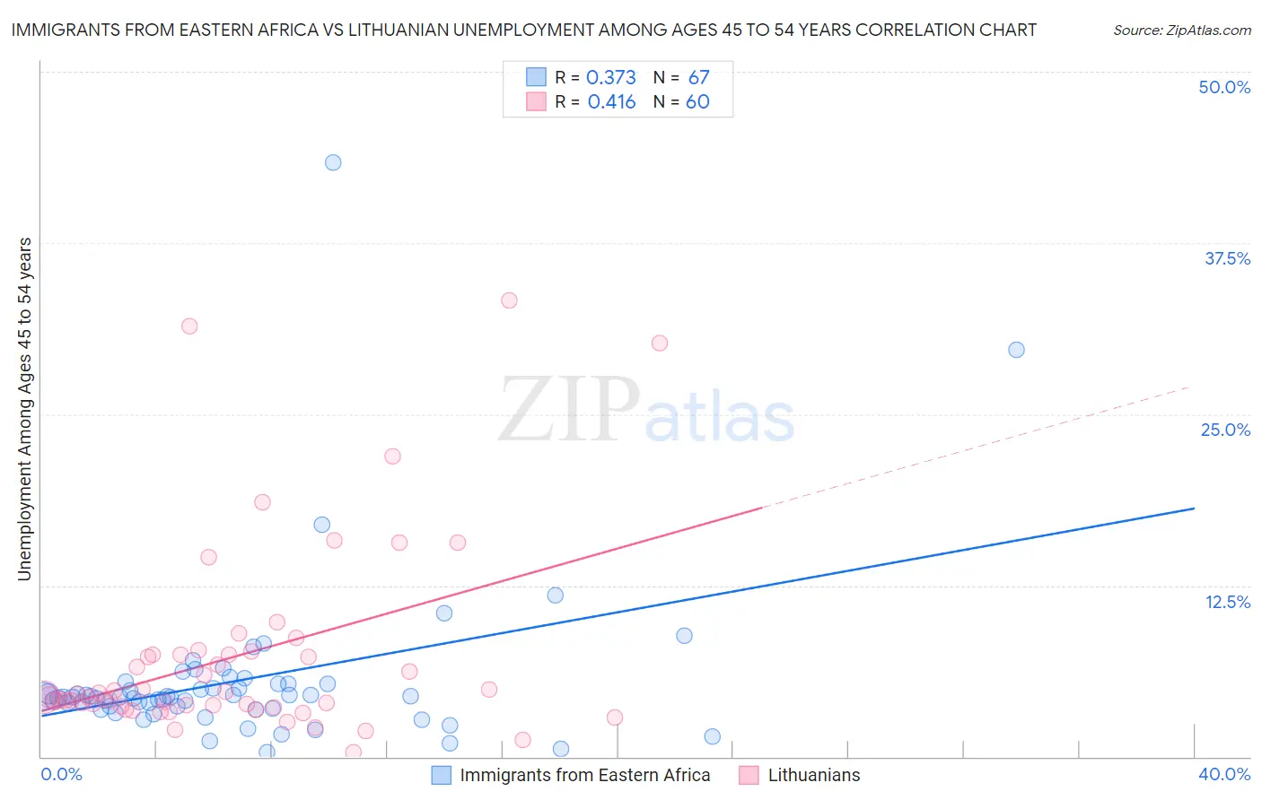 Immigrants from Eastern Africa vs Lithuanian Unemployment Among Ages 45 to 54 years