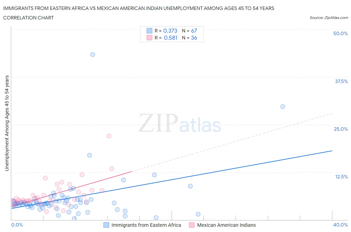 Immigrants from Eastern Africa vs Mexican American Indian Unemployment Among Ages 45 to 54 years