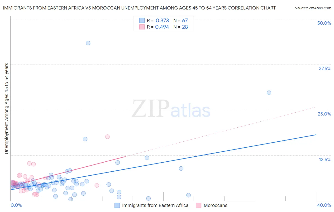 Immigrants from Eastern Africa vs Moroccan Unemployment Among Ages 45 to 54 years