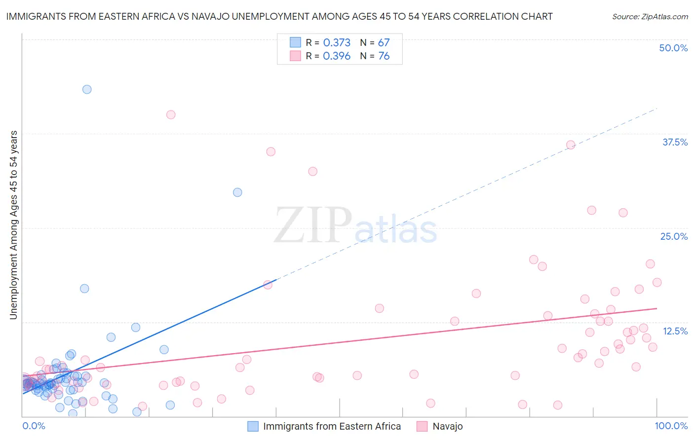 Immigrants from Eastern Africa vs Navajo Unemployment Among Ages 45 to 54 years