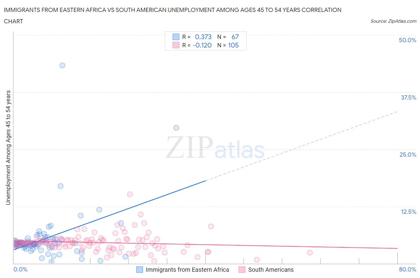 Immigrants from Eastern Africa vs South American Unemployment Among Ages 45 to 54 years