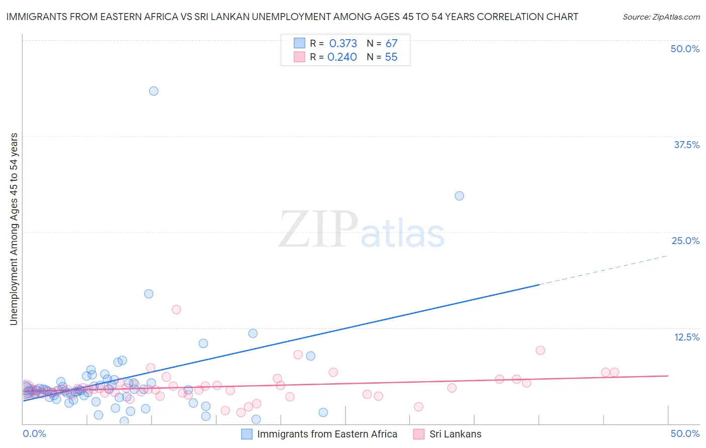 Immigrants from Eastern Africa vs Sri Lankan Unemployment Among Ages 45 to 54 years