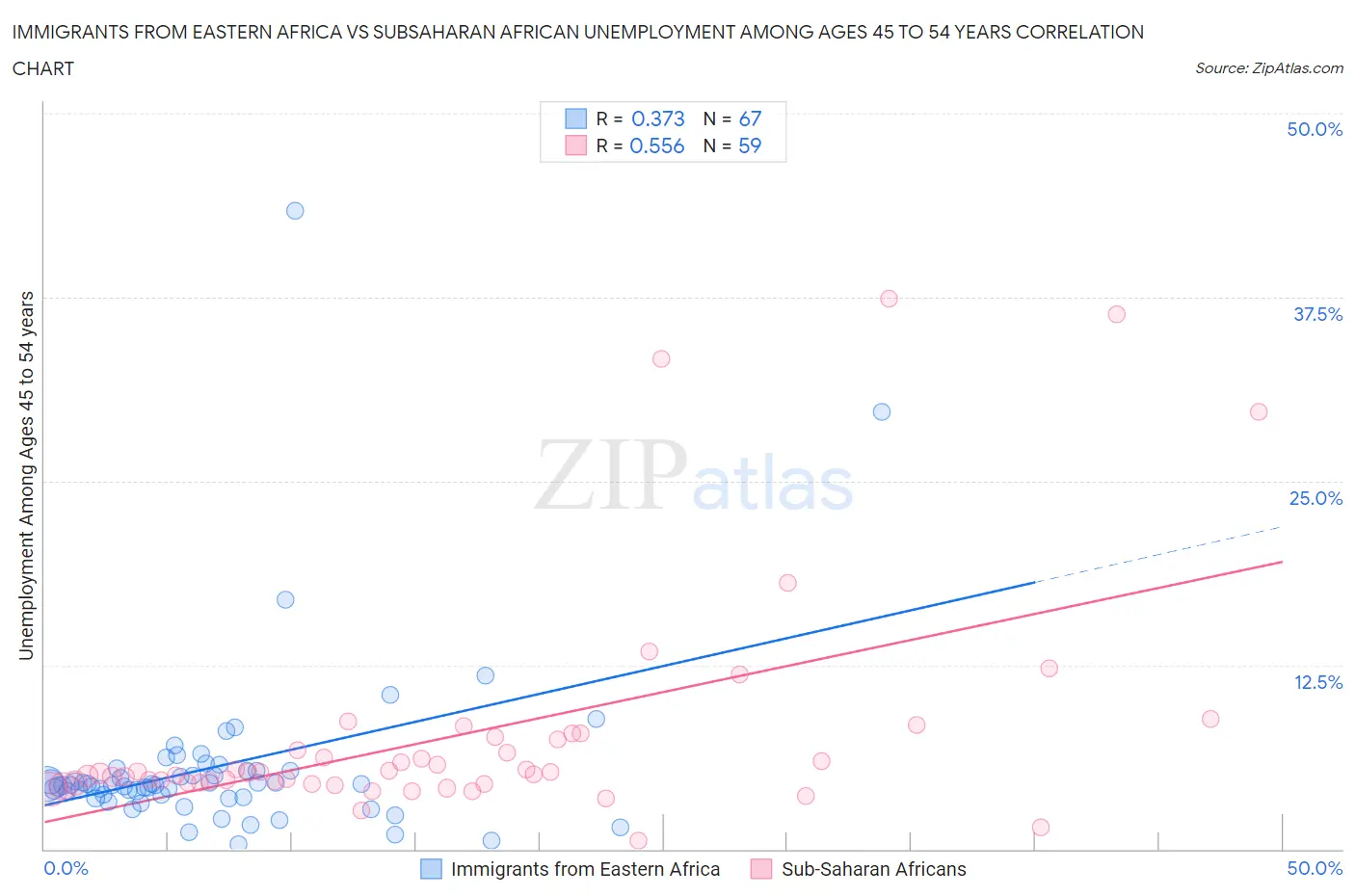 Immigrants from Eastern Africa vs Subsaharan African Unemployment Among Ages 45 to 54 years