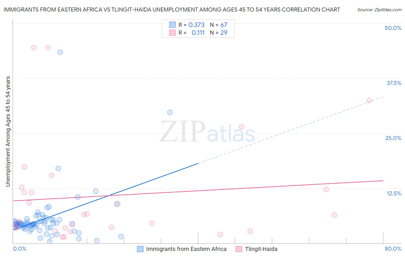 Immigrants from Eastern Africa vs Tlingit-Haida Unemployment Among Ages 45 to 54 years