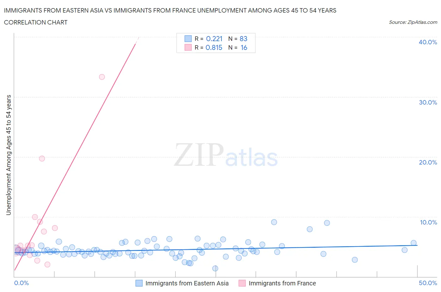Immigrants from Eastern Asia vs Immigrants from France Unemployment Among Ages 45 to 54 years