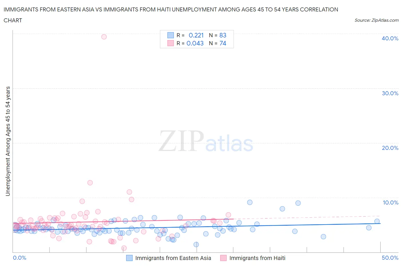 Immigrants from Eastern Asia vs Immigrants from Haiti Unemployment Among Ages 45 to 54 years