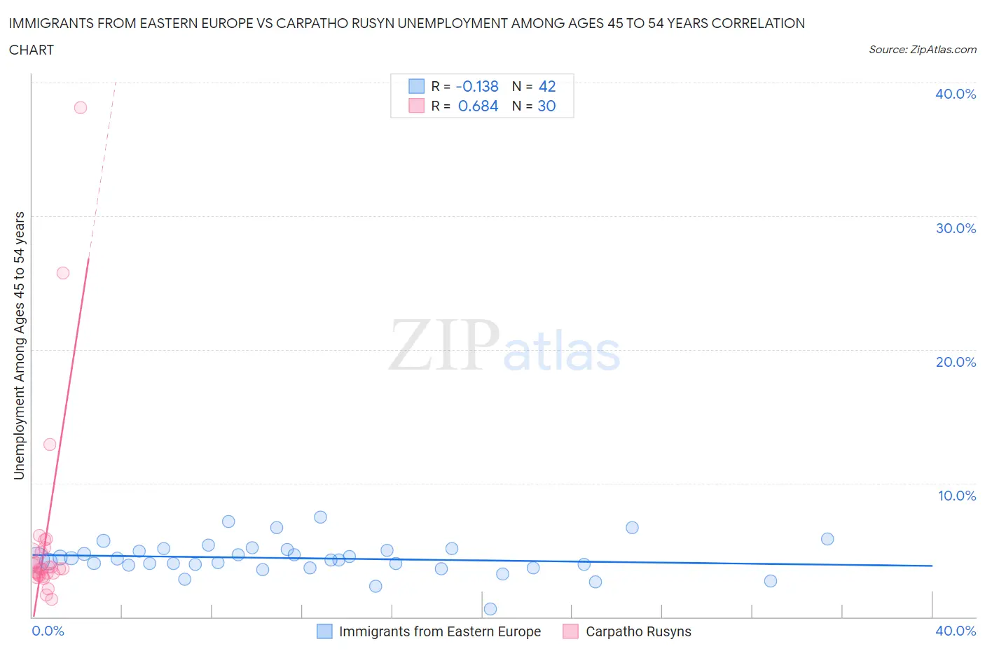 Immigrants from Eastern Europe vs Carpatho Rusyn Unemployment Among Ages 45 to 54 years