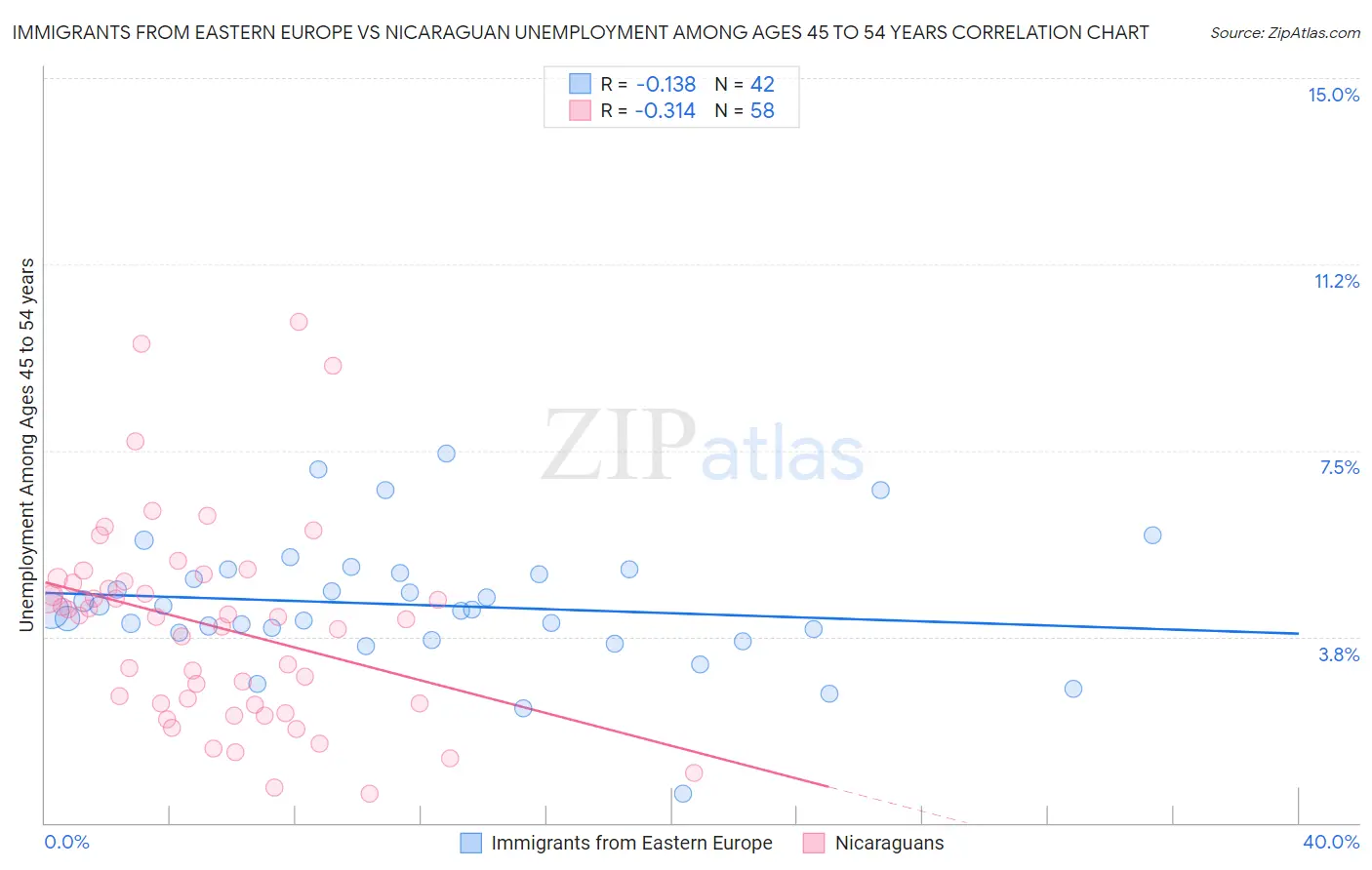 Immigrants from Eastern Europe vs Nicaraguan Unemployment Among Ages 45 to 54 years