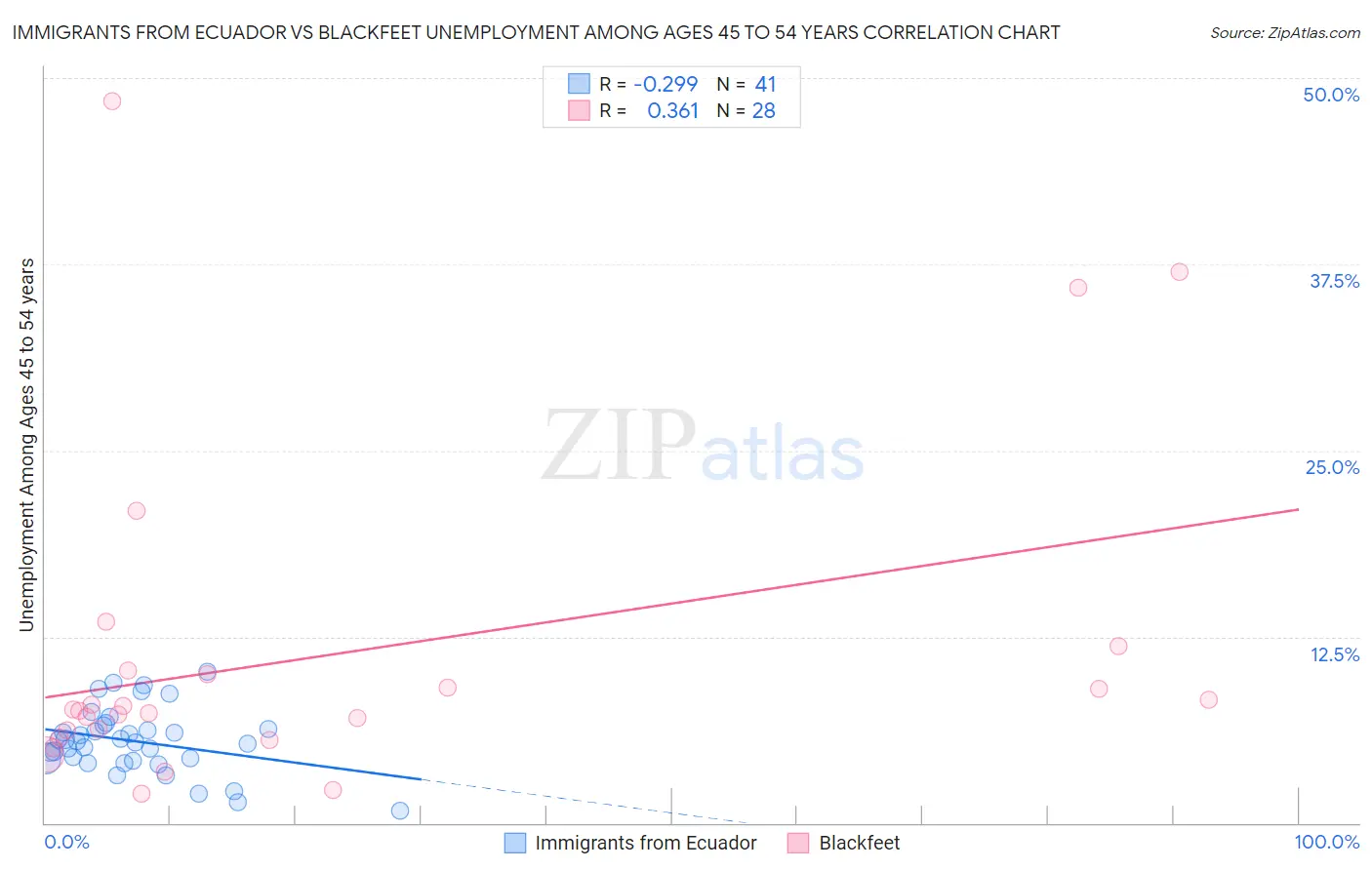 Immigrants from Ecuador vs Blackfeet Unemployment Among Ages 45 to 54 years