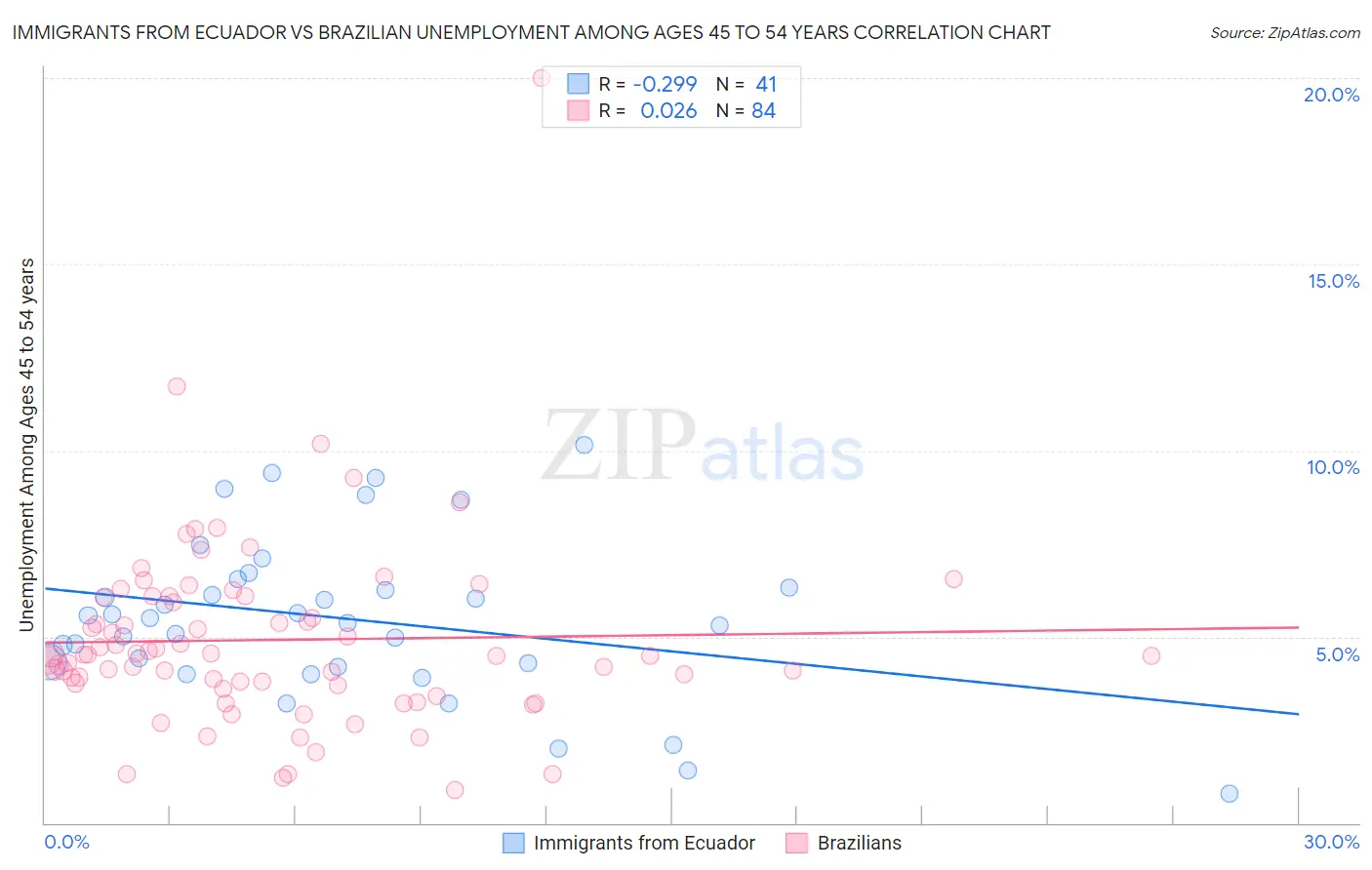 Immigrants from Ecuador vs Brazilian Unemployment Among Ages 45 to 54 years