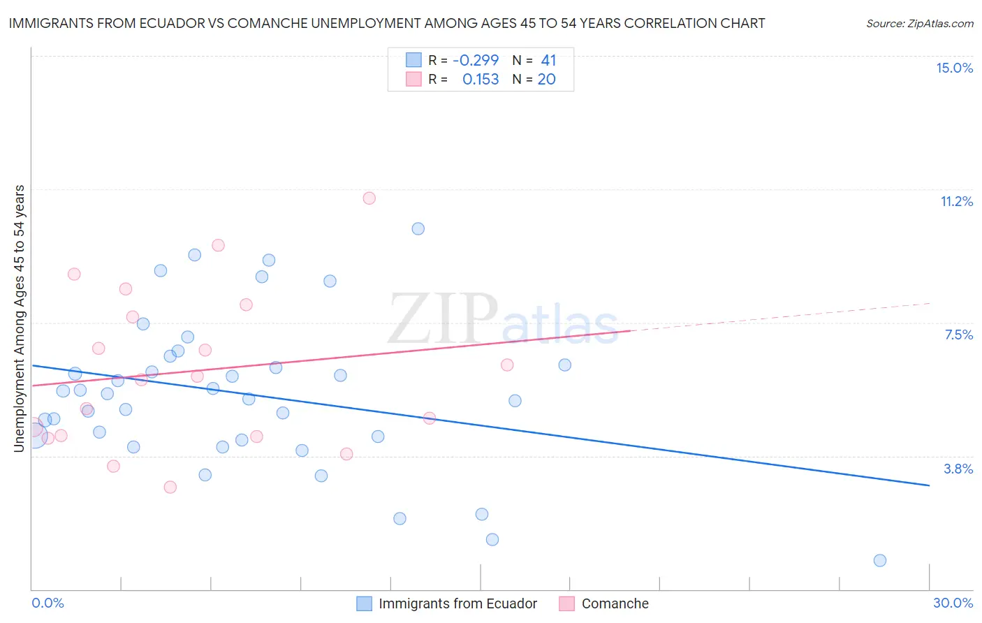 Immigrants from Ecuador vs Comanche Unemployment Among Ages 45 to 54 years