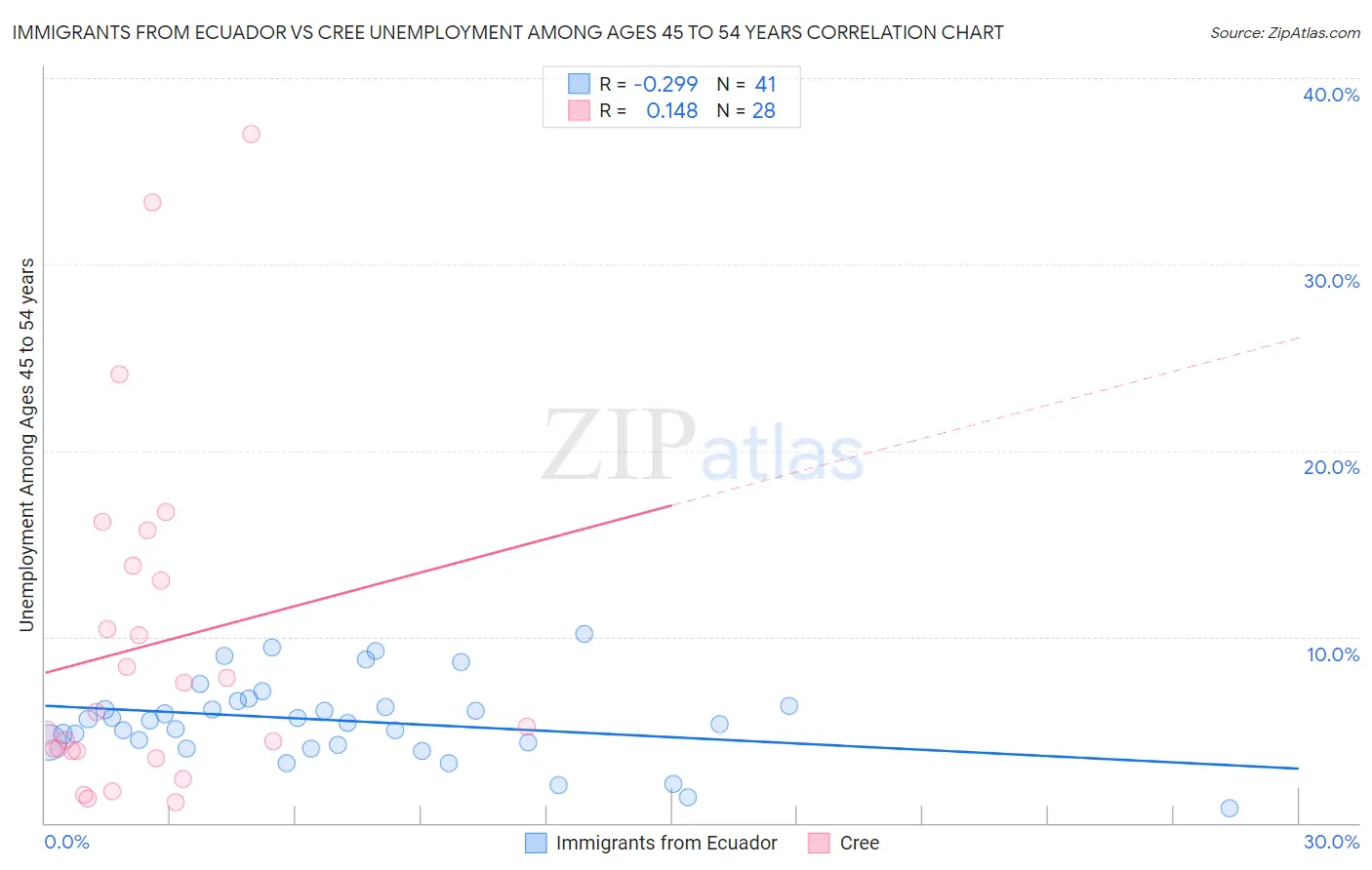 Immigrants from Ecuador vs Cree Unemployment Among Ages 45 to 54 years