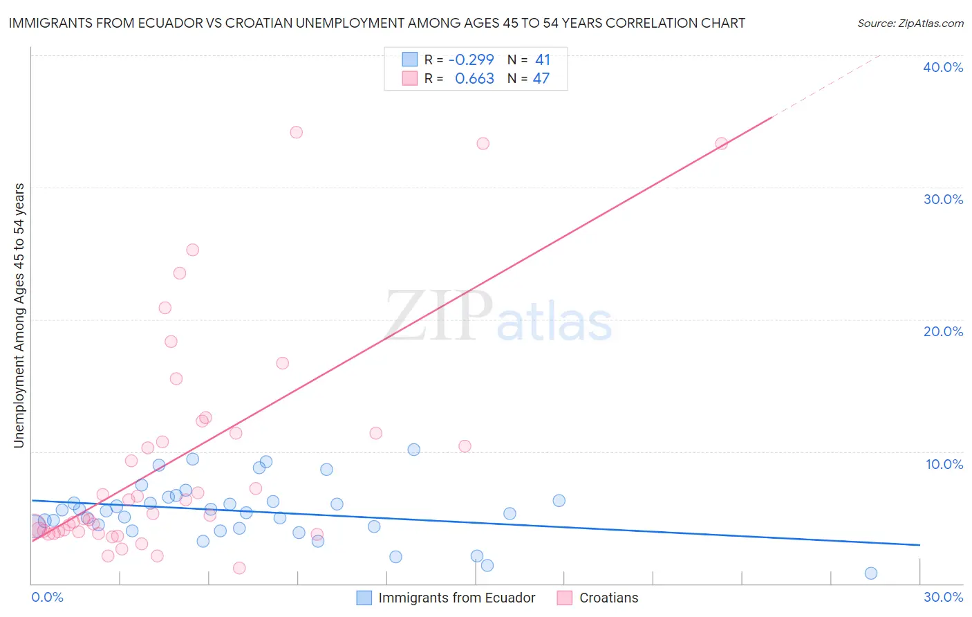 Immigrants from Ecuador vs Croatian Unemployment Among Ages 45 to 54 years