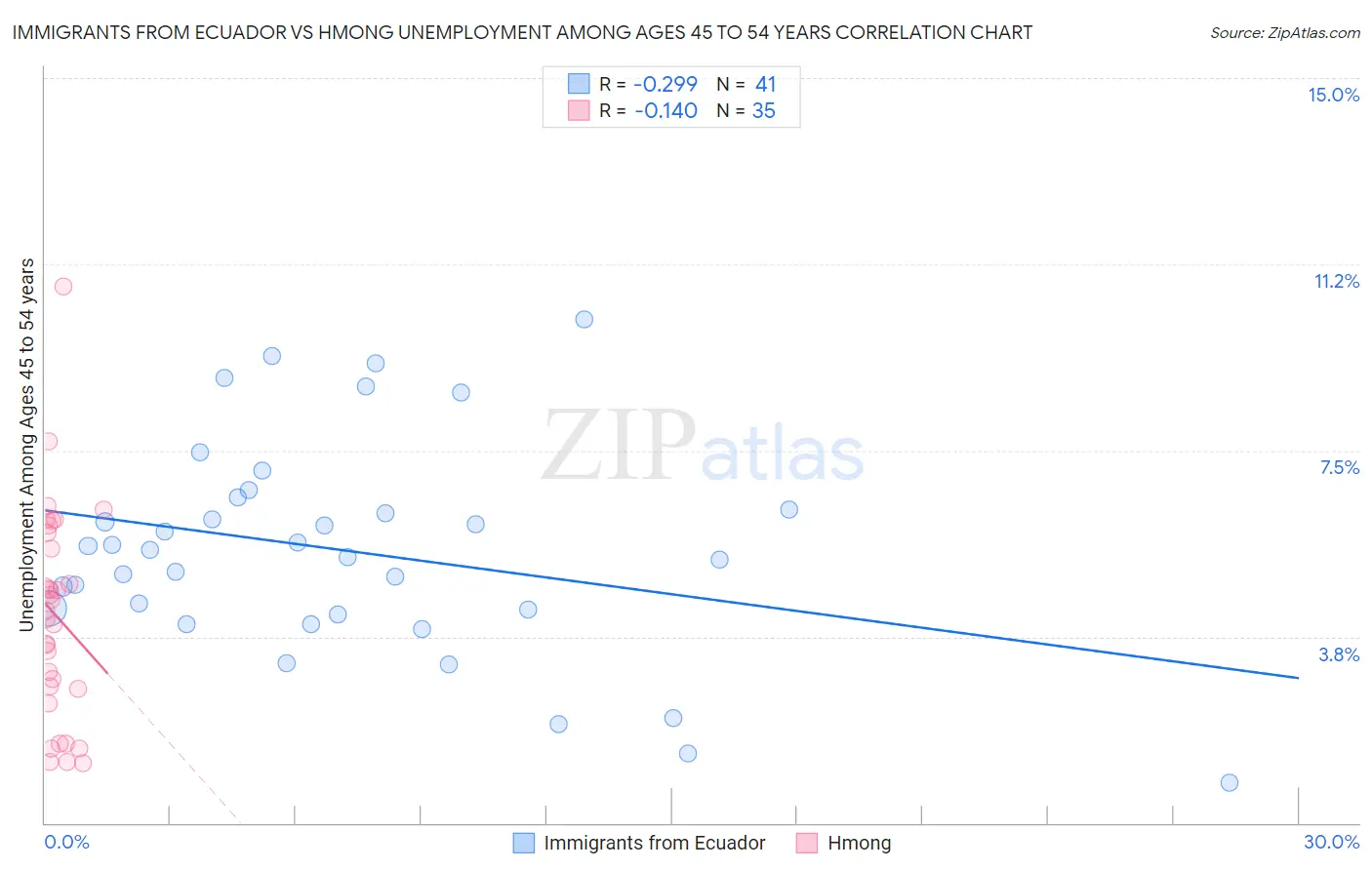 Immigrants from Ecuador vs Hmong Unemployment Among Ages 45 to 54 years