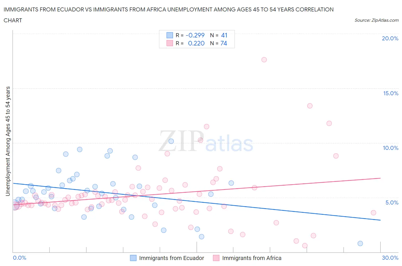 Immigrants from Ecuador vs Immigrants from Africa Unemployment Among Ages 45 to 54 years