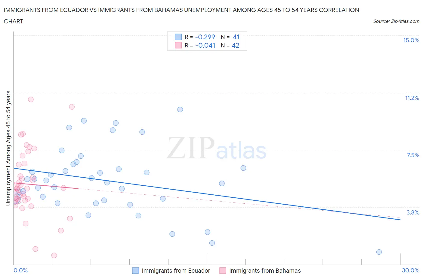 Immigrants from Ecuador vs Immigrants from Bahamas Unemployment Among Ages 45 to 54 years