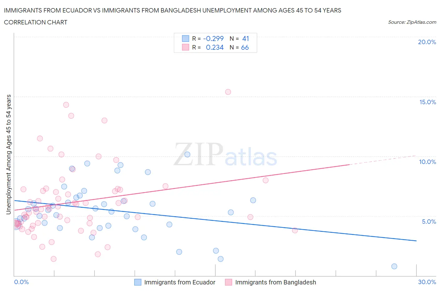 Immigrants from Ecuador vs Immigrants from Bangladesh Unemployment Among Ages 45 to 54 years