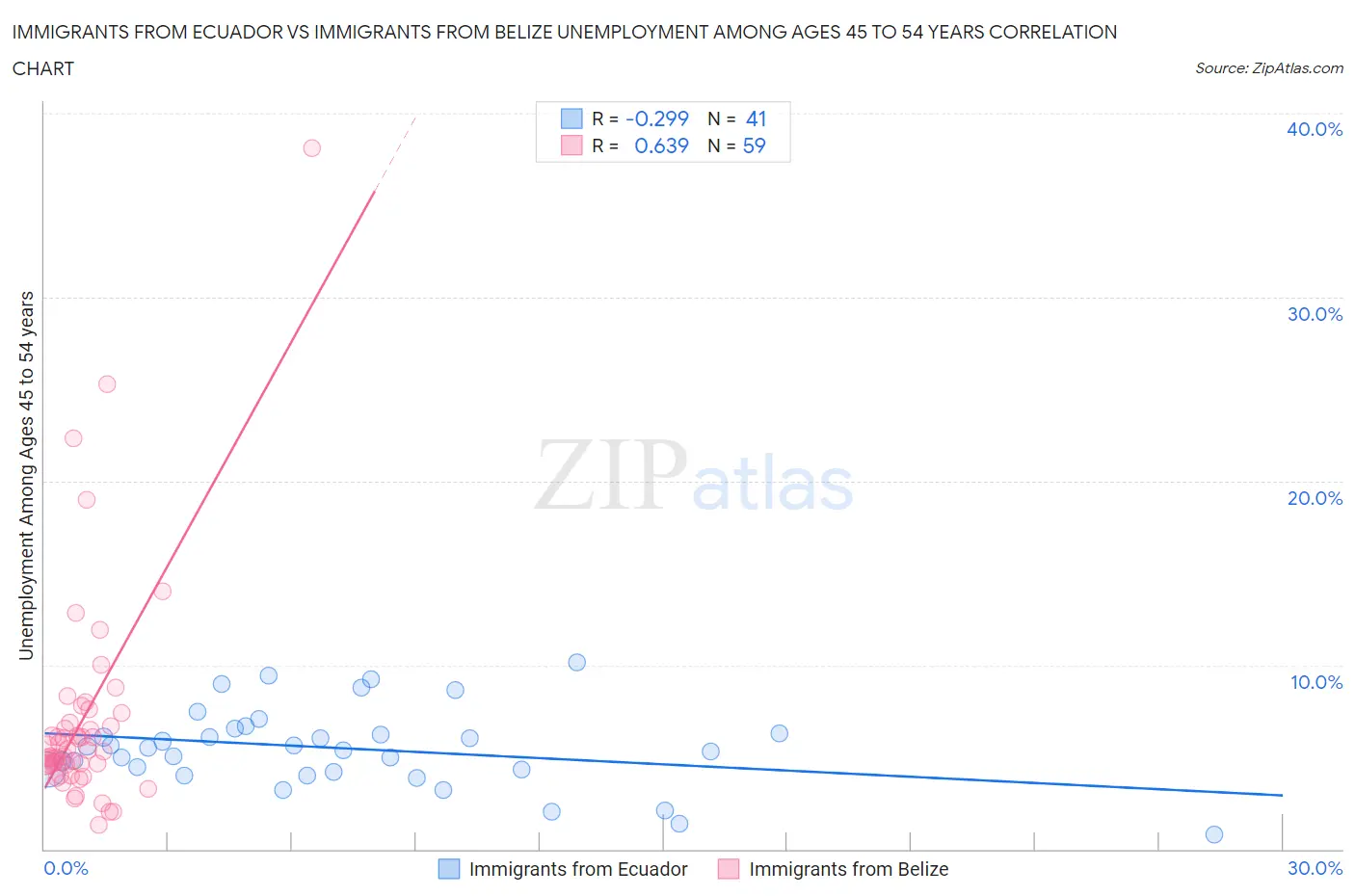 Immigrants from Ecuador vs Immigrants from Belize Unemployment Among Ages 45 to 54 years
